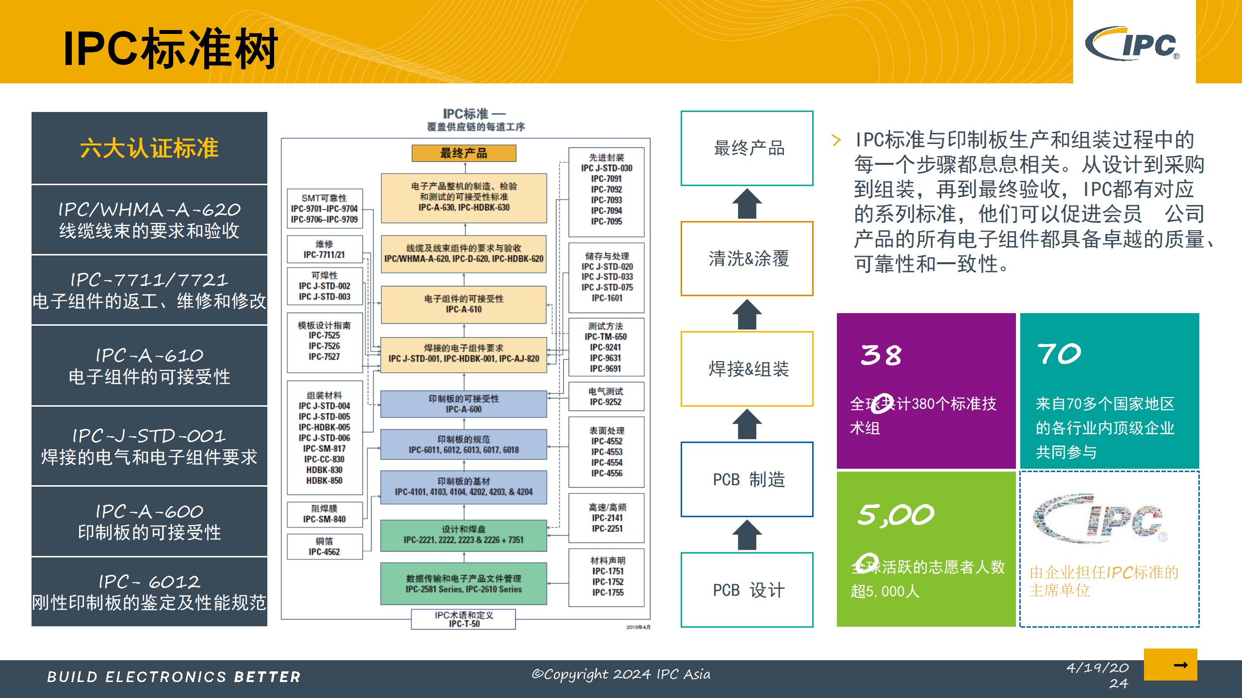 5_采用IPC标准实现电子制造的数字化转型_Lite version_08.png