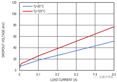 『新品发布』共模推出快速动态响应低噪声500mA LDO—GM120451.png