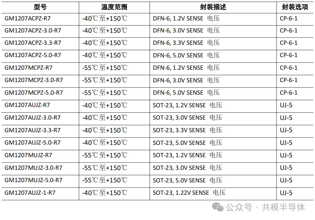 『新品发布』共模半导体推出20V300mA低功耗低噪声LDO 稳压器 GM12075.png