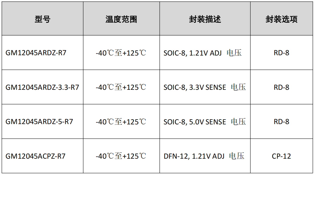 『新品发布』共模推出快速动态响应低噪声500mA LDO—GM120456.png