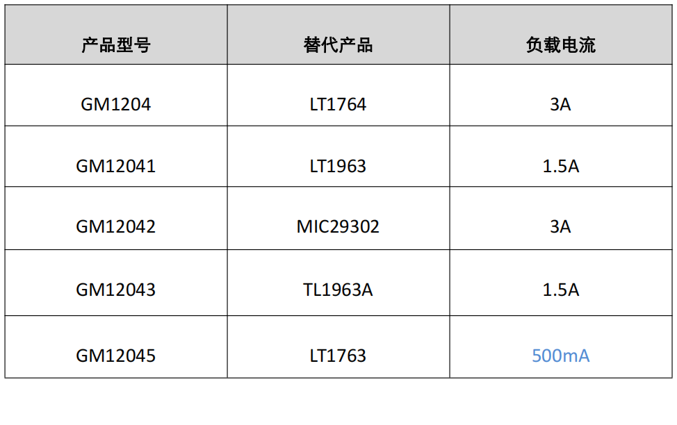 『新品发布』共模推出快速动态响应低噪声500mA LDO—GM120455.png